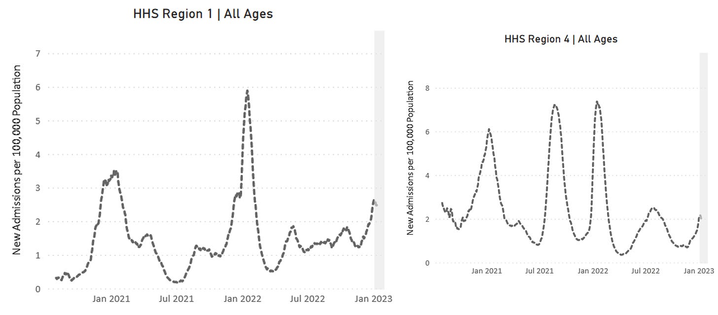 Two line graphs representing new admissions to hospitals of patients with confirmed COVID in the United States, all ages, with the left graph showing HHS Region 1 and right graph showing HHS Region 4. Both graphs have labels of January 2021 to January 2023 on its x-axis and New Admissions per 100,000 Population (all subsequent rates are reported per 100,000) on its y-axis. On the left, y-axis ranges from 0 to 7 and on the right, y-axis ranges from 0 to 8. In Region 1, new admissions peak near 6 in January 2022, with a smaller peak in January 2021 near 3.5. Since summer 2022, admissions stayed between 1 and 2 until the past few weeks, where admissions increase to around 2.5. In Region 4, August 2021 and January 2022 both had peaks above 7, with a January 2021 peak around 6. August 2023 had a more gradual peak around 2.5, and in recent weeks, admissions are increasing again, currently just above 2.