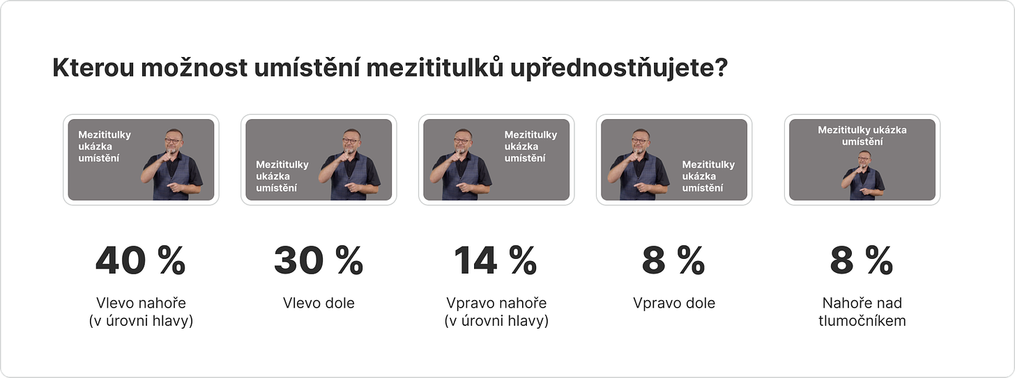 Infografika s výsledky dotazníku pro otázku: Kterou možnost umístění mezititulků upřednostňujete? 40 % respondentů vybralo vlevo nahoře, 30 % vlevo dole, 14 % vpravo nahoře, 8 % vpravo dole, 8 % nahoře nad tlumočníkem.