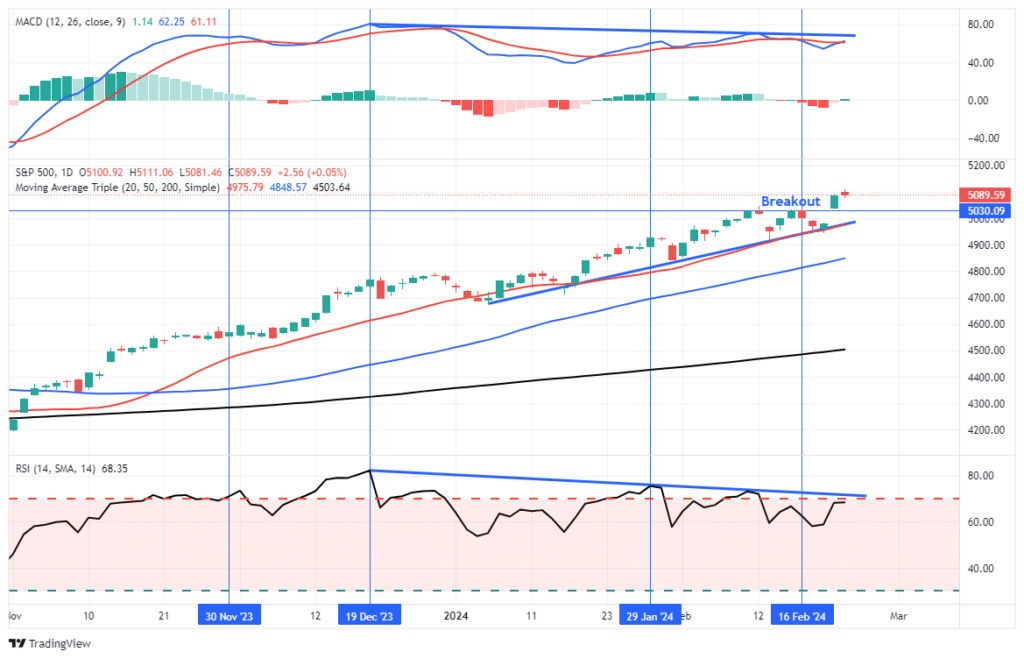 Market Trading Update