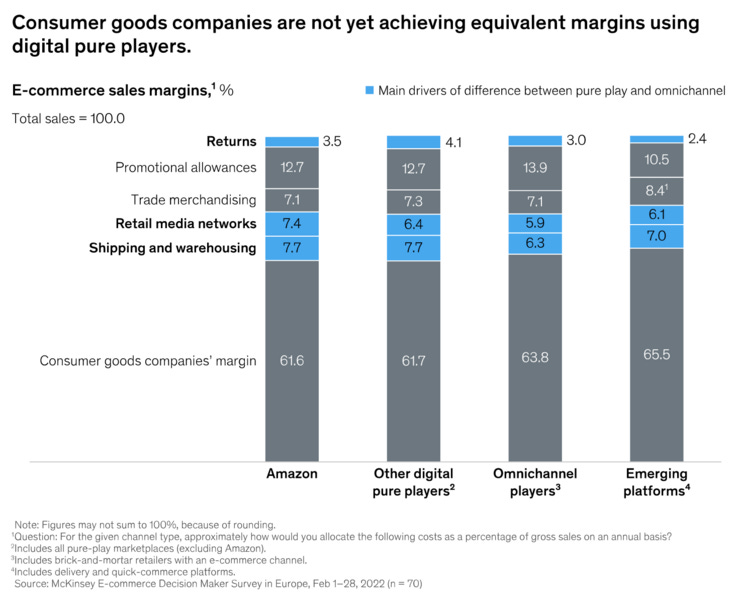 eCommerce sales margins [McKinsey]