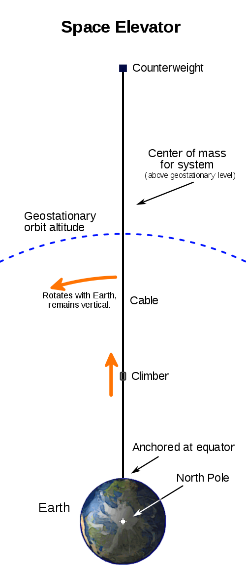 Example Image of a Space Elevator from Wikipedia