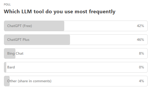 Substack reader poll: Most used LLM. ChatGPT free and plus are in massive lead. Bing Chat is a remote second place, with Google Bard having no votes.