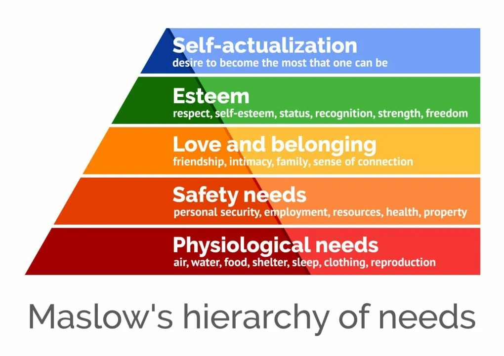 A pyrimidal depiction of Maslow's hierarchy of needs.