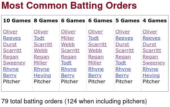 1930 Red Sox Batting Orders