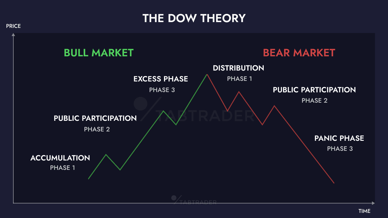 Understanding the Dow Theory Bull Market and Bear Market Phases