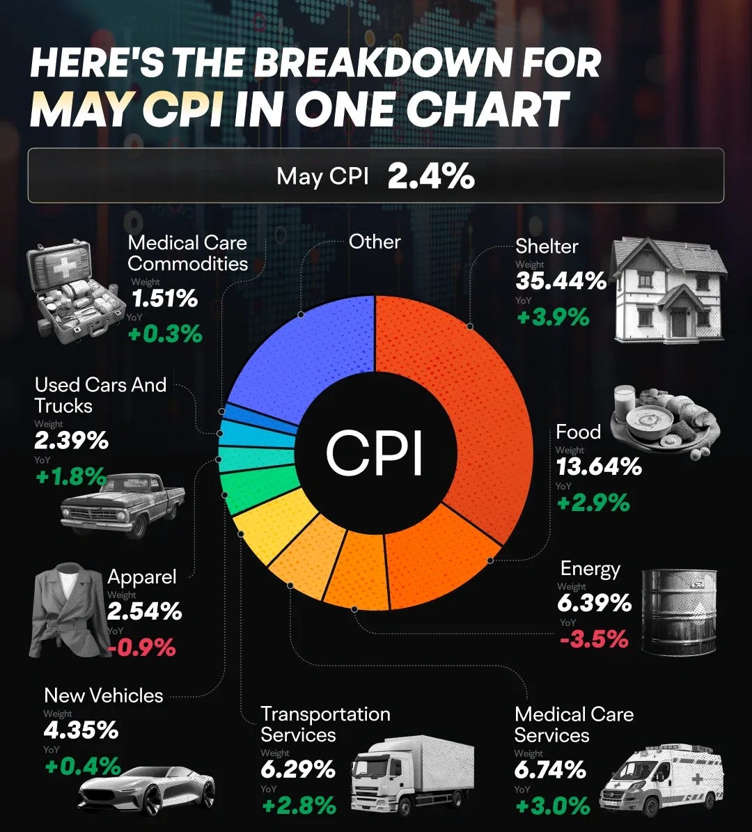 Here's the Breakdown for May CPI, in One Chart