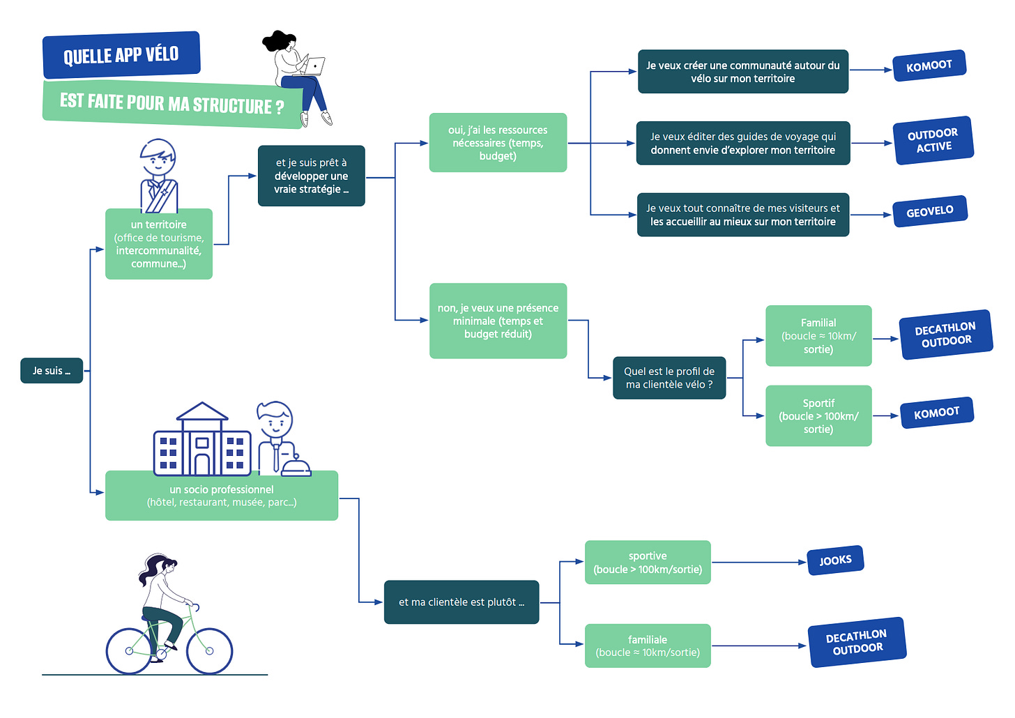 Arbre de decision pour choisir la bonne application