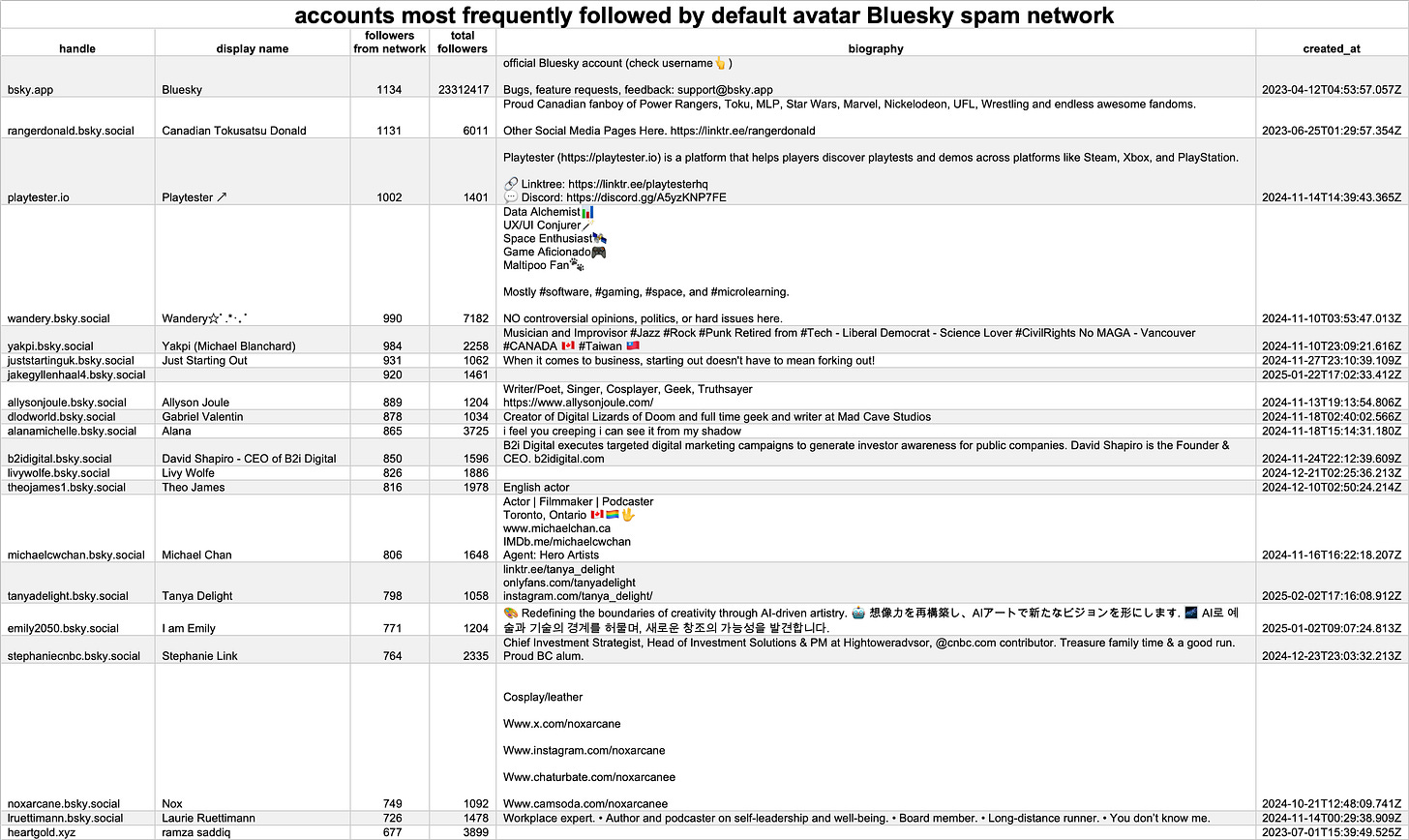 table of accounts most frequently followed by the network