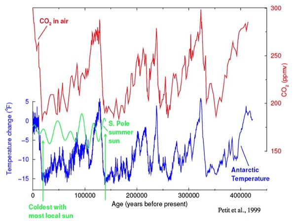 Data from the Vostok Ice Core. Described further in caption.