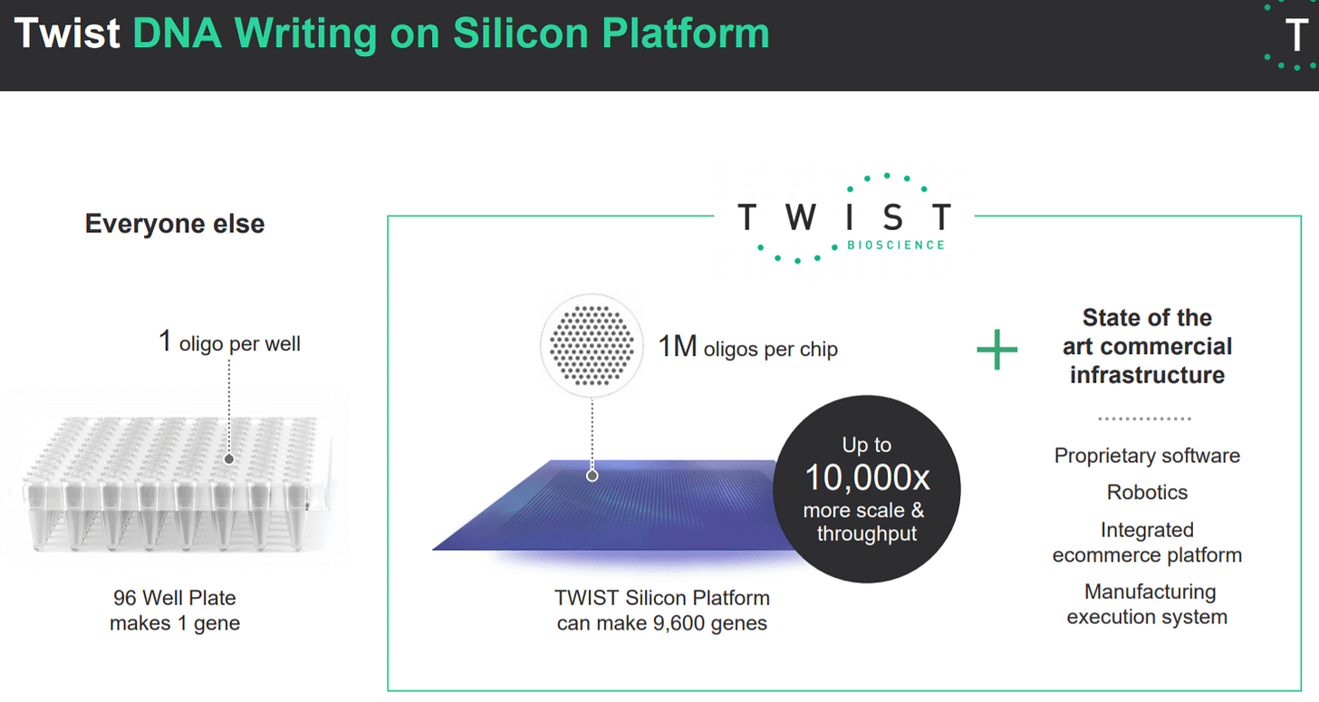 Twist Bioscience: A Breakout Year For Its Synthetic DNA Platform  (NASDAQ:TWST) | Seeking Alpha