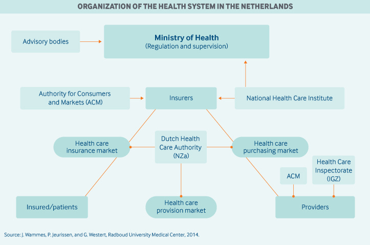 Organization of Health System in Netherlands