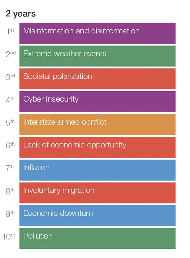 2 years 1st Misinformation and disinformation 2nd Extreme weather events 3rd Societal polarization 4th Cyber insecurity 5th Interstate armed conflict 6th Lack of economic opportunity 7th Inflation 8th Involuntary migration 9th Economic downturn 10th Pollution