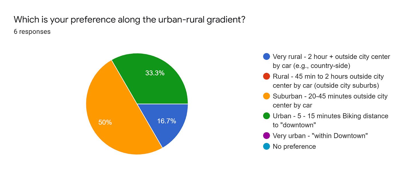 Forms response chart. Question title: Which is your preference along the urban-rural gradient?. Number of responses: 6 responses.