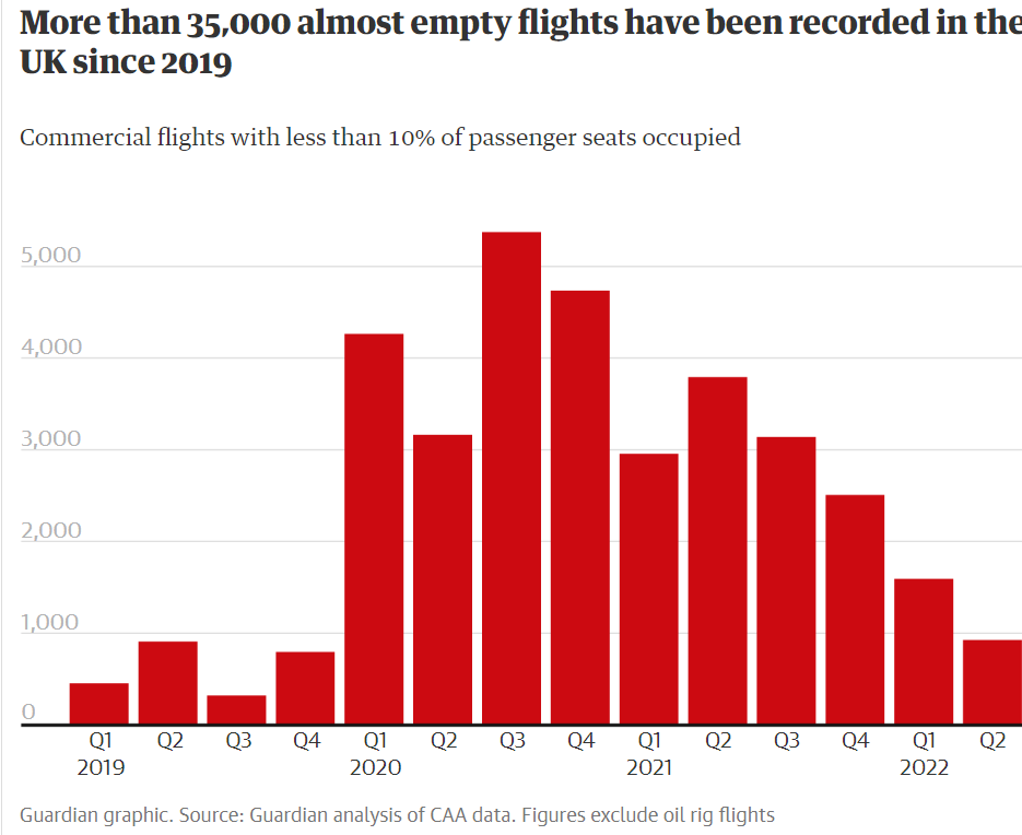 Graph that shows more than 35,000 almost-empty flights have flown through the UK since 2019