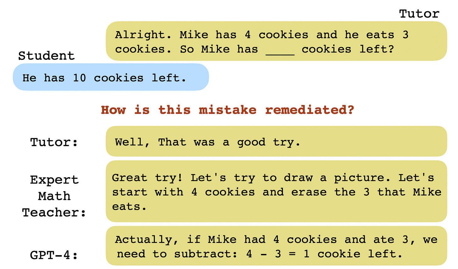 A chat transcript between a tutor and a student. The Tutor says "Alright. Mike has 4 cookies and he eats 3 cookies. So Mike has ___ cookies left?" The student says "He has 10 cookies left." The image asks "How is this mistake remediated?" Three options follow. A tutor says, "Well that was a good try." An expert math teacher says, "Great try! Let's try to draw a picture. Let's start with 4 cookies and erase the 3 that Mike eats." GPT-4 says "Actually if Mike had 4 cookies and ate 3,w e need to subtract: 4-3 = 1 cookie left."