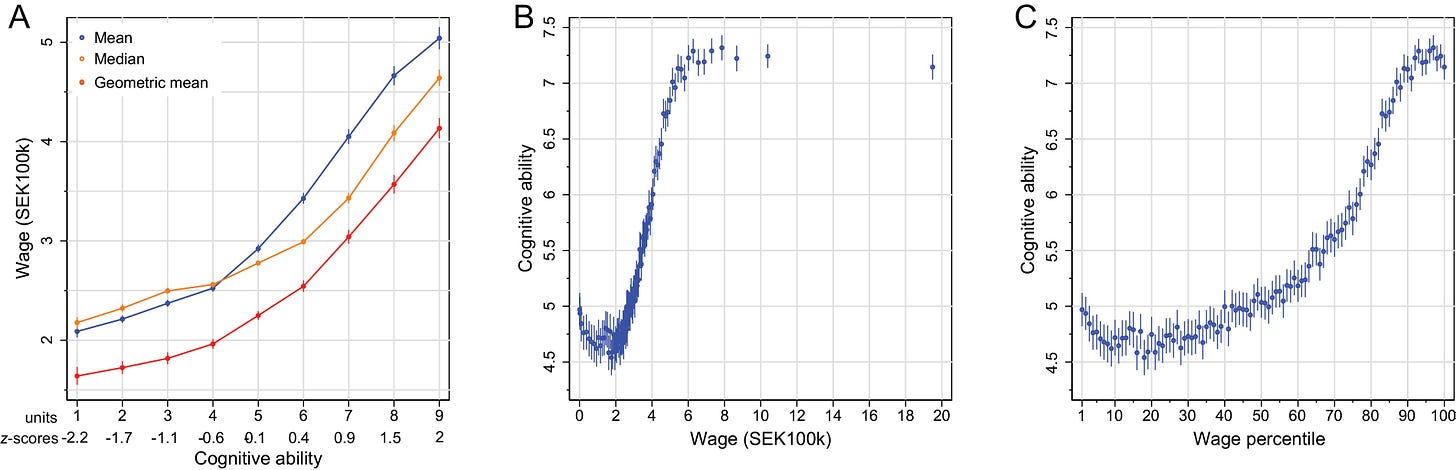Ability and wage. (A) Mean wage (and 95 per cent confidence intervals) by ability units 1–9 and corresponding z-scores. (B) Mean ability (and 95 per cent confidence intervals) by mean wage per wage percentile. (C) Mean ability by wage percentile.