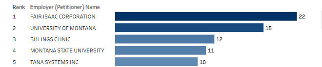 Top five employers for H-1B workers in Montana in FY 2024.