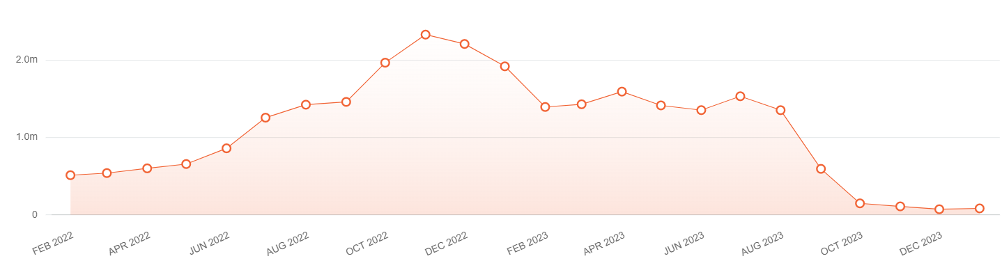 A website's diminished traffic