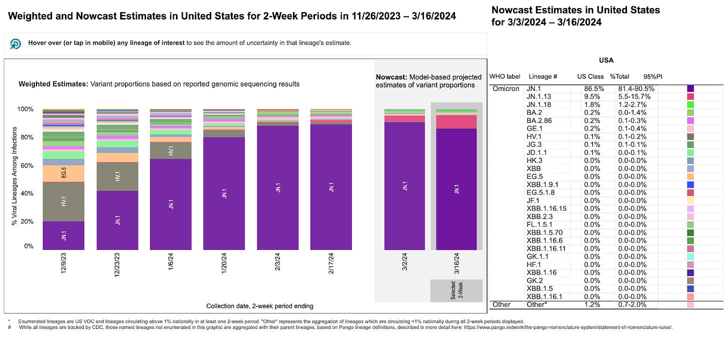 Two stacked bar charts with two-week periods for sample collection dates on the horizontal x-axis and percentage of viral lineages among infections on the vertical y-axis. Title of the first bar chart reads “Weighted Estimates: Variant proportions based on reported genomic sequencing results.” The second chart’s title reads “Nowcast: model-based projected estimates of variant proportions,” with dates ranging from 3/2/24 to 3/26/2024. Nowcast Estimates for the two weeks ending on 3/16/2024 project that JN.1 (dark purple) will decrease for the first time since the variant was identified, reaching 86.5%. JN.1.13 (fuchsia) and JN.1.18 (neon green) are projected to continue to increase to 9.5% and 1.8% respectively. Other variants are at smaller percentages represented by a handful of other colors as small slivers.