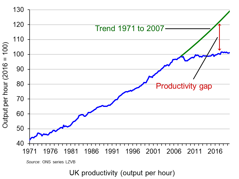 Why is UK productivity growth so low? – The Sloman Economics News Site