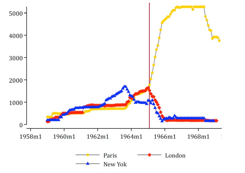 Chart 4. Distribution of France’s monetary gold (in millions of dollars valued at $35/ounce). The red bar represents the day of De Gaulle’s speech on the return to the gold standard. “Affaire 18” was the code name for repatriations from New York by sea, “Affaire 19” and “Affaire 20” were repatriations by air from London and New York, respectively. Source: A Gold Battle? De Gaulle and the Dollar Hegemony during the Bretton Woods era.