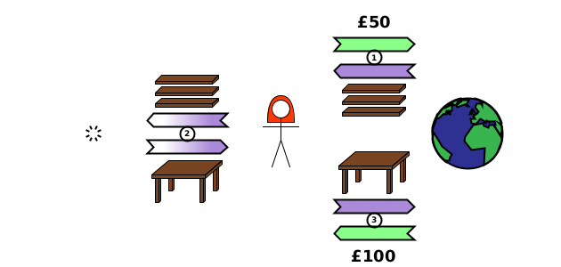 [1] (transfer DA) Alice->world {£50}; (transfer TA): world->Alice {planks}. [2] (consume) Alice->void {planks}; (produce) void->Alice {table}. [3] (transfer TA) Alice->world {table}; (transfer DA) world->Alice {£100}.