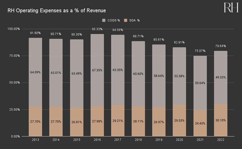 RH Operating Expenses as a % of Revenue