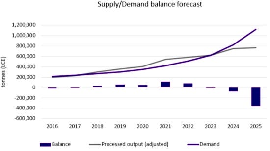 Lithium outlook uncertain amid growing demand, oversupply and potential  disruptive technologies