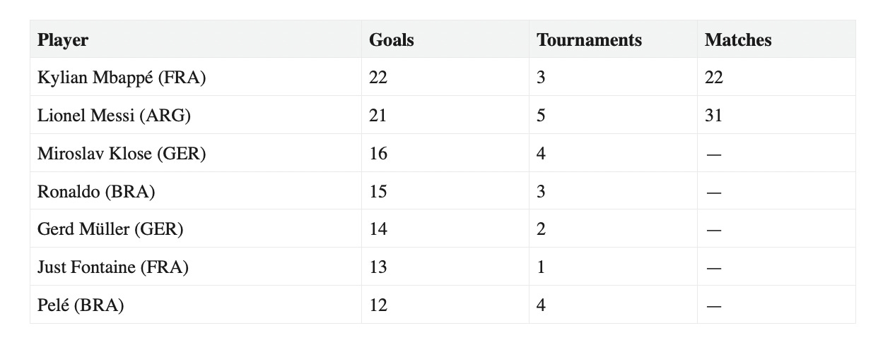 All-time World Cup top scorers after the 2026 tournament, led by Mbapp&eacute; on 22.