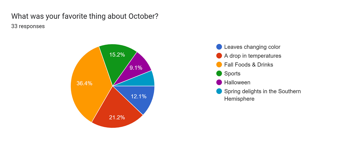 Forms response chart. Question title: What was your favorite thing about October?. Number of responses: 33 responses.