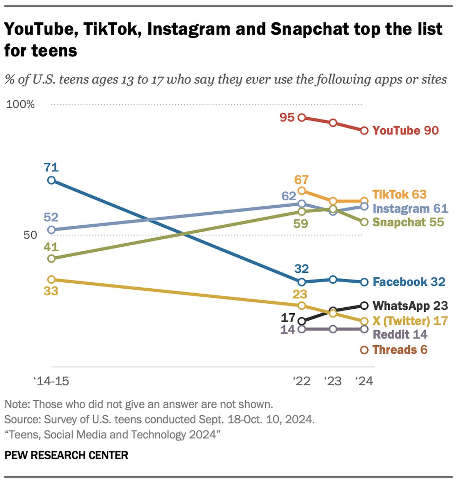 A Pew Research Center graph tited “YouTube, TikTok, Instagram and Snapchat top the list for teens”