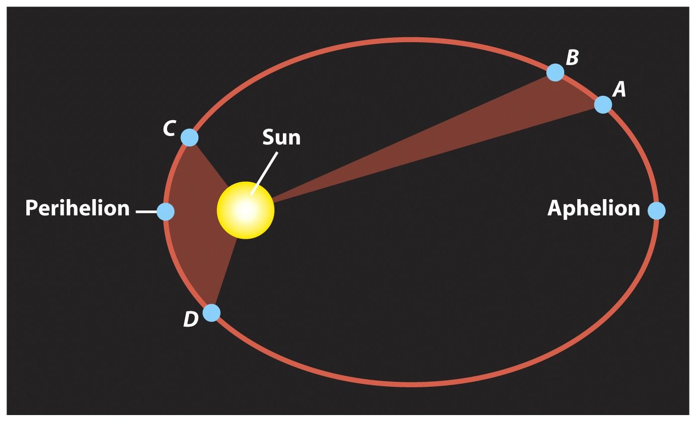 Johannes Kepler Laws Of Planetary Motion | movie of kepler s first two ...