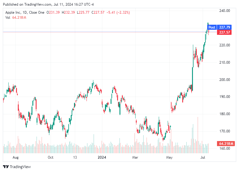 TradingView chart