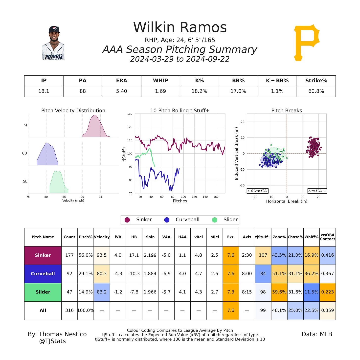 Morning Rundown Rule 5 recap, Pirates sign two minor league free agents