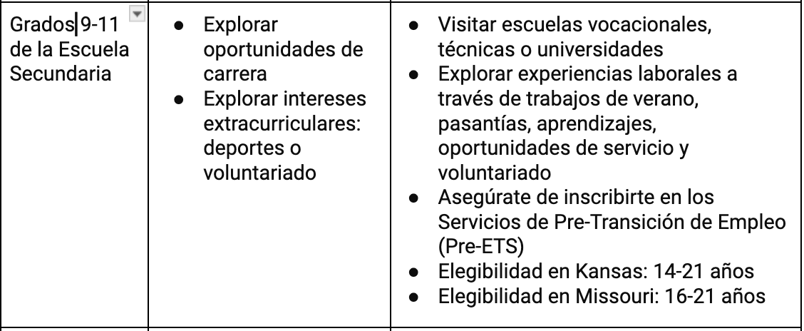 Visitar escuelas vocacionales, técnicas o universidades Explorar experiencias laborales a través de trabajos de verano, pasantías, aprendizajes, oportunidades de servicio y voluntariado Asegúrate de inscribirte en los Servicios de Pre-Transición de Empleo (Pre-ETS) Elegibilidad en Kansas: 14-21 años Elegibilidad en Missouri: 16-21 años