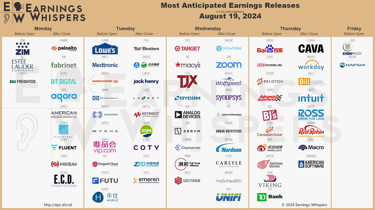 The most anticipated earnings releases for the week of August 19, 2024 are Palo Alto Networks #PANW, Snowflake #SNOW, ZIM Integrated Shipping #ZIM, Target #TGT, Estée Lauder #EL, CAVA #CAVA, Baidu #BIDU, OSI Systems #OSIS, Zoom #ZM, and Macy's #M. 