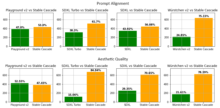 Stable Cascade vs Playground 2 vs SDXL Turbo vs SDXL at prompt alignment and aesthetic quality