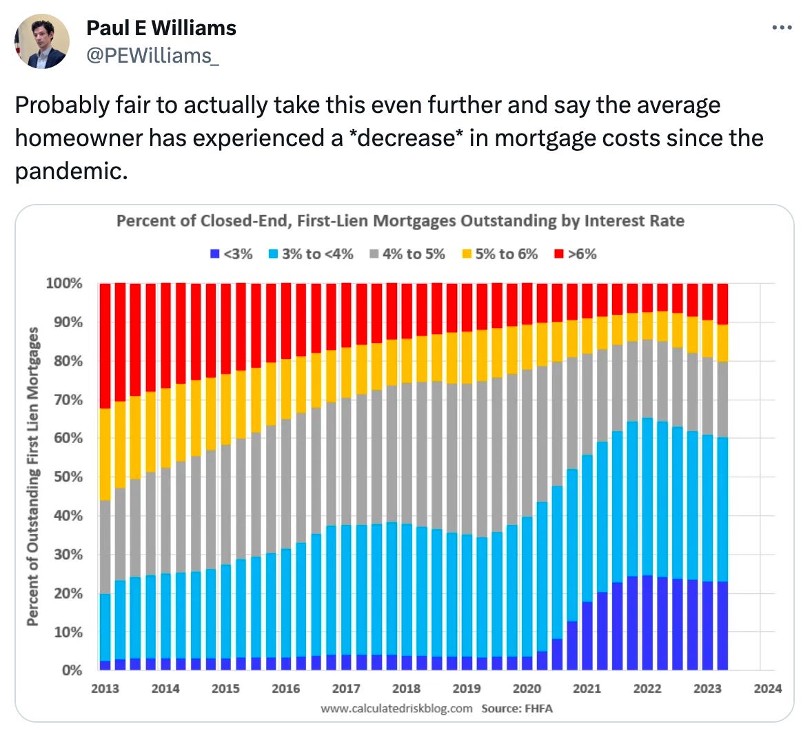  See new posts Conversation Paul E Williams @PEWilliams_ Probably fair to actually take this even further and say the average homeowner has experienced a *decrease* in mortgage costs since the pandemic. Quote Matthew C. Klein @M_C_Klein ·