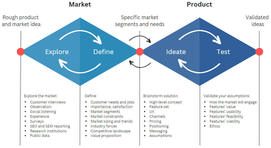 Discovering a new product and product strategy