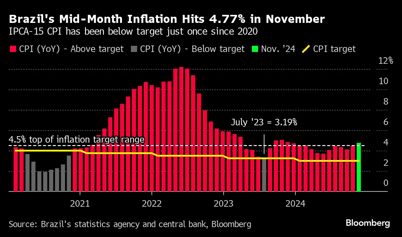 Brazil Inflation Surges as Lula Readies Public Spending Cuts - Bloomberg