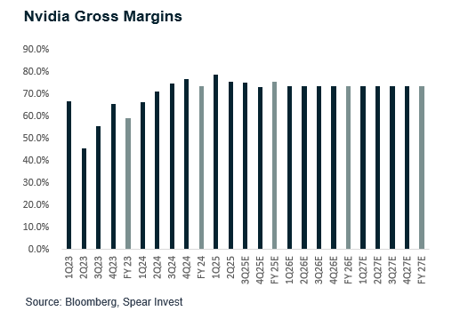 Nvidia Gross Margins