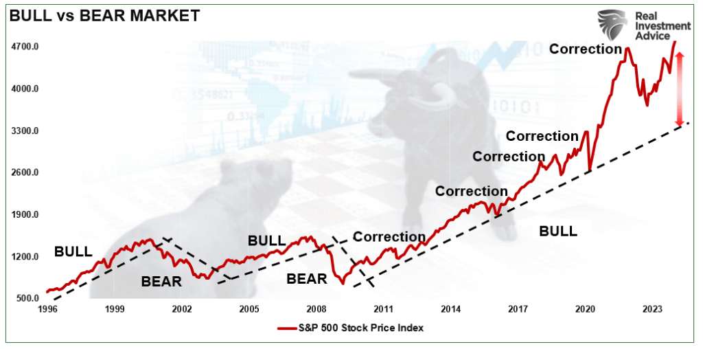 Bull vs Bear Markets