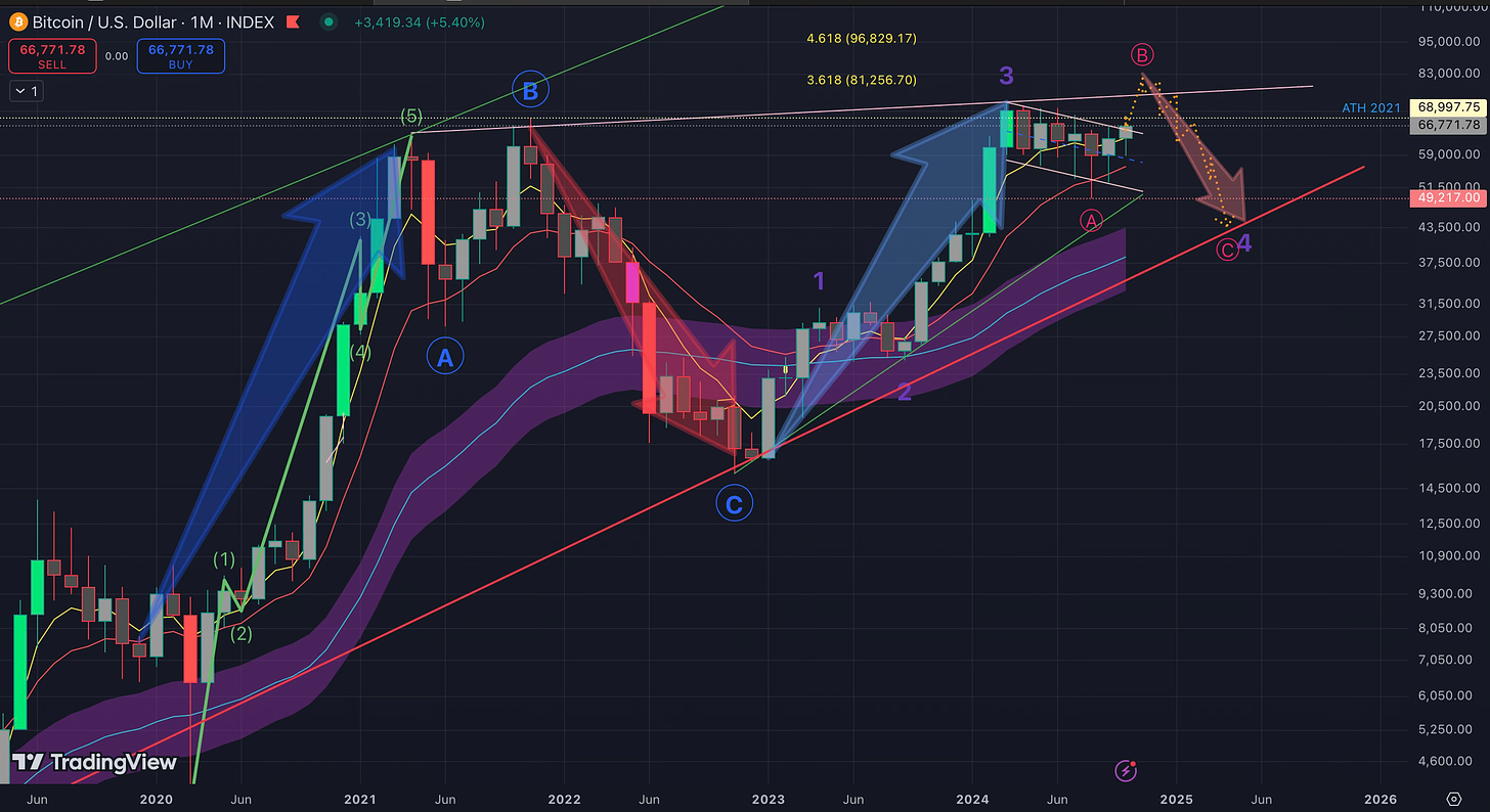 Bitcoin's Path Ahead: Analyzing the Indicators for the Next Bull Run In-Depth Market Insights and Technical Analysis to Prepare for Bitcoin’s Next Major Move