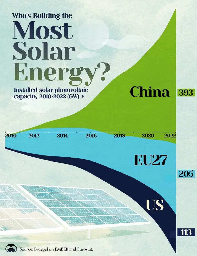 2010 ile 2022 yılları arasında Çin, AB ve ABD'de gigawatt (GW) cinsinden ölçülen kurulu güneş fotovoltaik (PV) kapasitesi.