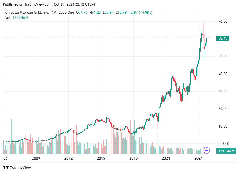 TradingView chart