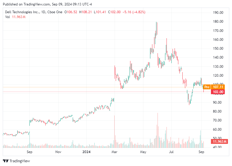 TradingView chart