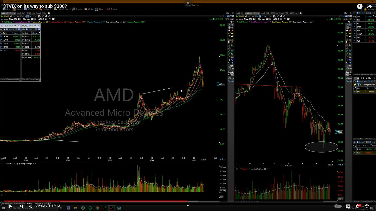 $AMD - Daily / Hourly Chart