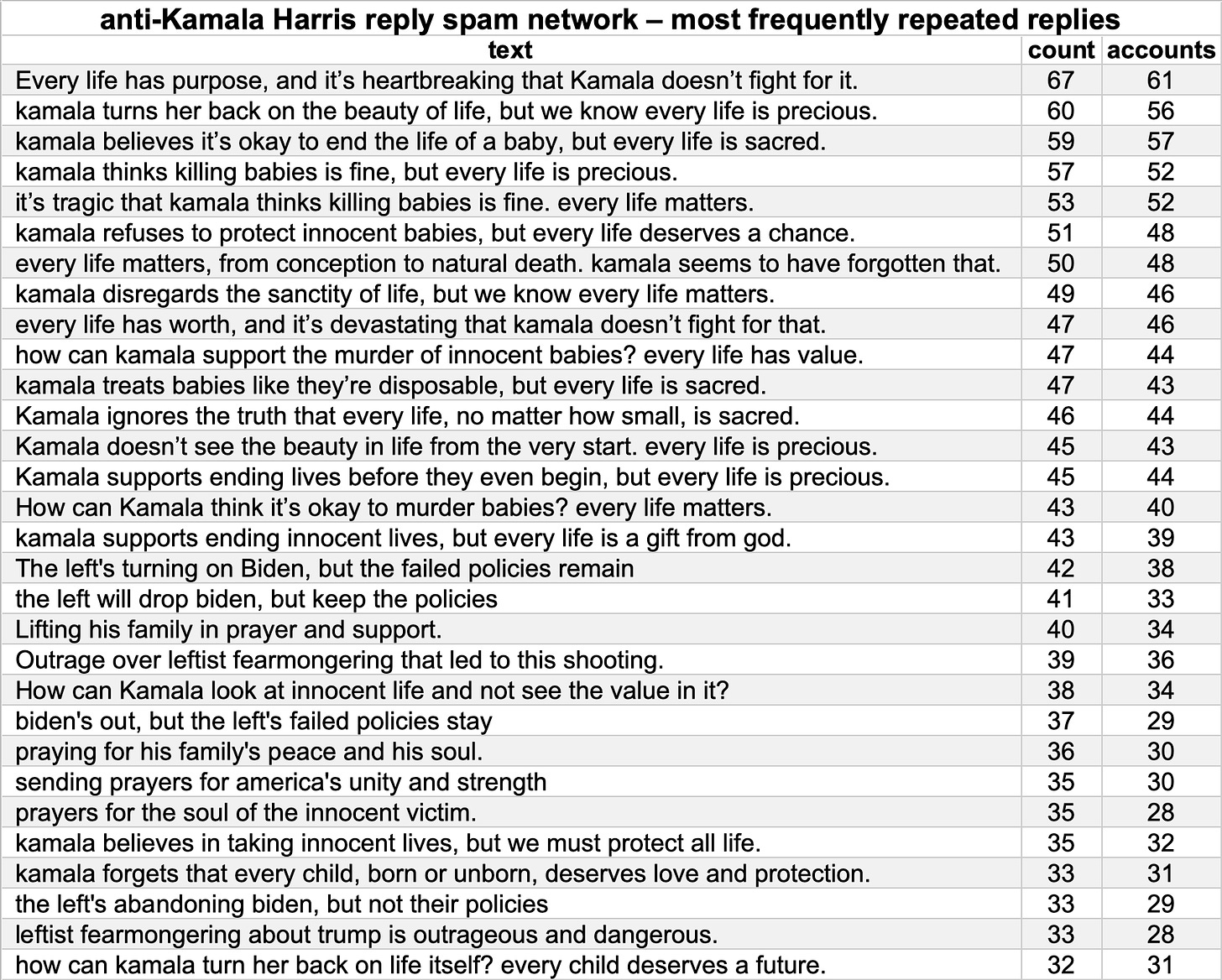 table of replies most frequently repeated by the network