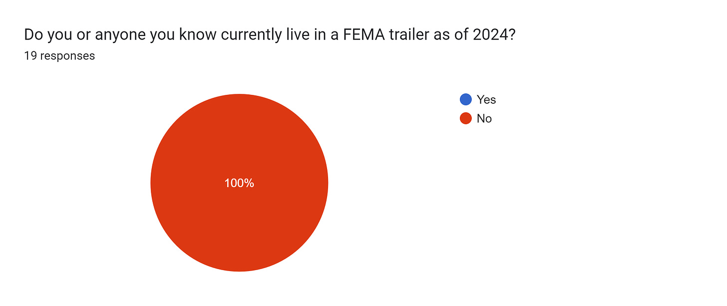 Forms response chart. Question title: Do you or anyone you know currently live in a FEMA trailer as of 2024?. Number of responses: 19 responses.