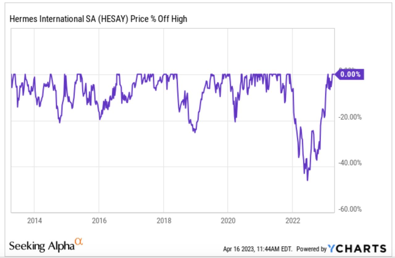 Hermes stock price performance